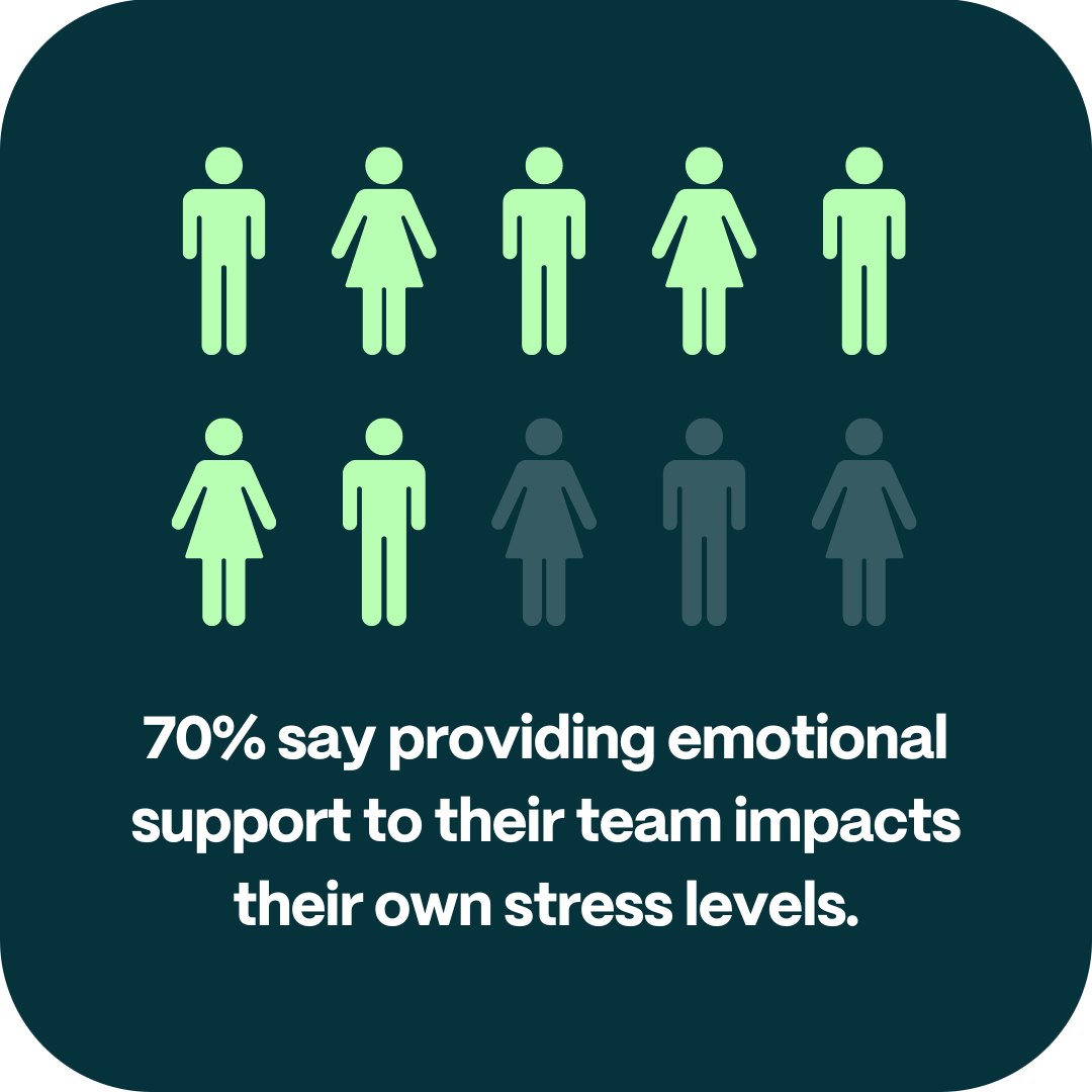 70 percent say providing emotional support to their team impacts their own stress levels_rounded